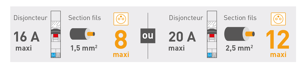 Prise de courant quantité par circuit électrique